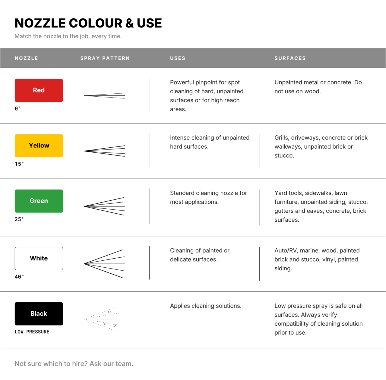 Pressure washer nozzle colour chart showing spray angle and use for red, yellow, green, white and black nozzles